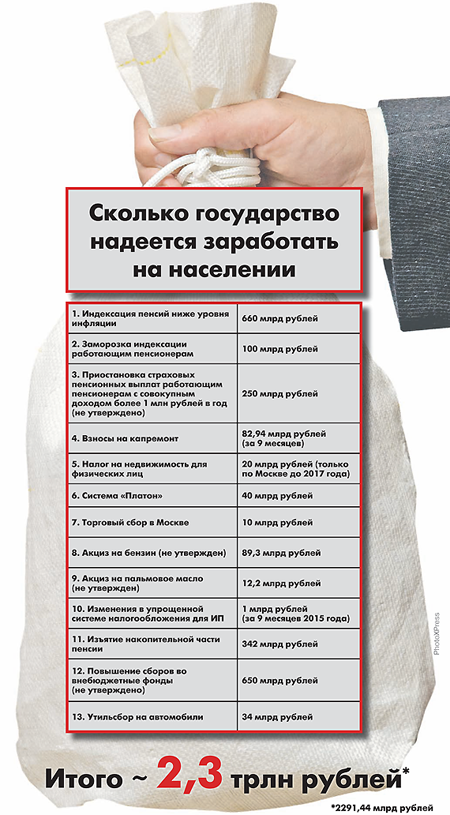 Правительство готовится изъять у граждан более 2 трлн. рублей