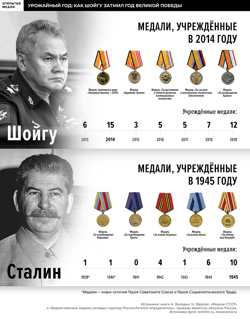 По числу учрежденных ведомственных наград среди всех советских и российских руководителей лидирует министр обороны Сергей Шойгу